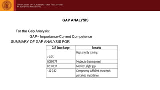 GAP ANALYSIS
For the Gap Analysis:
GAP= Importance-Current Competence
SUMMARY OF GAP ANALYSIS FOR
GAP Score Range Remarks
≥ 0.75
High priority training
0.38-0.74 Moderate training need
0.13-0.37 Monitor; slight gap
-.12-0.12 Competency sufficient or exceeds
perceived importance
 