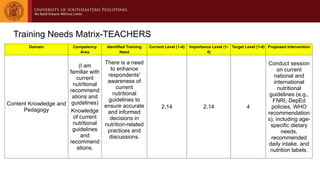 Training Needs Matrix-TEACHERS
Domain Competency
Area
Identified Training
Need
Current Level (1-4) Importance Level (1-
4)
Target Level (1-4) Proposed Intervention
Content Knowledge and
Pedagogy
(I am
familiar with
current
nutritional
recommend
ations and
guidelines)
Knowledge
of current
nutritional
guidelines
and
recommend
ations.
There is a need
to enhance
respondents'
awareness of
current
nutritional
guidelines to
ensure accurate
and informed
decisions in
nutrition-related
practices and
discussions.
2.14 2.14 4
Conduct session
on current
national and
international
nutritional
guidelines (e.g.,
FNRI, DepEd
policies, WHO
recommendation
s), including age-
specific dietary
needs,
recommended
daily intake, and
nutrition labels.
 