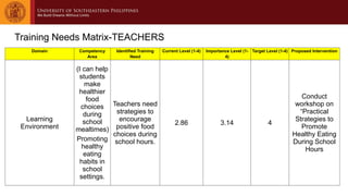 Training Needs Matrix-TEACHERS
Domain Competency
Area
Identified Training
Need
Current Level (1-4) Importance Level (1-
4)
Target Level (1-4) Proposed Intervention
Learning
Environment
(I can help
students
make
healthier
food
choices
during
school
mealtimes)
Promoting
healthy
eating
habits in
school
settings.
Teachers need
strategies to
encourage
positive food
choices during
school hours.
2.86 3.14 4
Conduct
workshop on
“Practical
Strategies to
Promote
Healthy Eating
During School
Hours
 