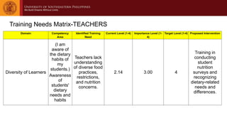 Training Needs Matrix-TEACHERS
Domain Competency
Area
Identified Training
Need
Current Level (1-4) Importance Level (1-
4)
Target Level (1-4) Proposed Intervention
Diversity of Learners
(I am
aware of
the dietary
habits of
my
students.)
Awareness
of
students'
dietary
needs and
habits
Teachers lack
understanding
of diverse food
practices,
restrictions,
and nutrition
concerns.
2.14 3.00 4
Training in
conducting
student
nutrition
surveys and
recognizing
dietary-related
needs and
differences.
 