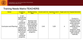 Training Needs Matrix-TEACHERS
Domain Competency
Area
Identified Training
Need
Current Level (1-4) Importance Level (1-
4)
Target Level (1-4) Proposed Intervention
Curriculum and Planning
(I can
evaluate the
effectivenes
s of
nutritional
programs).
Ability to
assess and
evaluate the
effectivenes
s of school-
based
nutritional
programs.
Teachers lack
the skills and
tools needed to
systematically
evaluate the
outcomes of
school nutrition
programs.
2.43 3.29 4
Conduct a
practical training
workshop that
builds teachers'
capacity to
evaluate school
nutrition
programs using
simple tools and
data analysis
methods.
 