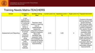 Training Needs Matrix-TEACHERS
Domain Competency
Area
Identified Training
Need
Current Level (1-4) Importance Level (1-
4)
Target Level (1-4) Proposed Intervention
Assessment and Reporting
(I can
evaluate the
effectiveness
of nutritional
programs).
Ability to
evaluate the
effectiveness
of school-
based
nutritional
programs
using
appropriate
tools,
indicators,
and data-
driven
methods.
Teachers need
support in learning
how to
systematically
assess the
outcomes of school
nutrition programs.
Many lack
familiarity with
evaluation tools
and strategies for
interpreting results
to guide program
improvements.
2.43 3.29 4
Conduct a focused
training session that
equips teachers
with practical skills
in evaluating school
nutrition programs.
The session should
introduce basic
evaluation tools
(e.g., checklists,
feedback forms,
simple surveys) and
guide participants in
developing an
evaluation plan that
links findings to
actionable program
improvements.
 