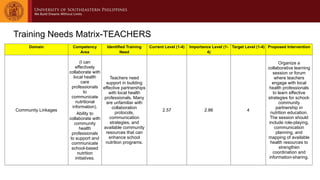 Training Needs Matrix-TEACHERS
Domain Competency
Area
Identified Training
Need
Current Level (1-4) Importance Level (1-
4)
Target Level (1-4) Proposed Intervention
Community Linkages
(I can
effectively
collaborate with
local health
care
professionals
to
communicate
nutritional
information).
Ability to
collaborate with
community
health
professionals
to support and
communicate
school-based
nutrition
initiatives.
Teachers need
support in building
effective partnerships
with local health
professionals. Many
are unfamiliar with
collaboration
protocols,
communication
strategies, and
available community
resources that can
enhance school
nutrition programs.
2.57 2.86 4
Organize a
collaborative learning
session or forum
where teachers
engage with local
health professionals
to learn effective
strategies for school-
community
partnership in
nutrition education.
The session should
include role-playing,
communication
planning, and
mapping of available
health resources to
strengthen
coordination and
information-sharing.
 