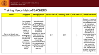 Training Needs Matrix-TEACHERS
Domain Competency
Area
Identified Training
Need
Current Level (1-4) Importance Level (1-
4)
Target Level (1-4) Proposed Intervention
Personal Growth and
Professional Development
(I encourage
my students
to share their
nutritional
experiences).
Ability to
promote
student
engagement
and reflection
on personal
nutrition
experiences
to support
learning and
healthy
habits.
Teachers need
strategies to
effectively facilitate
student sharing
and discussions
about their
nutritional
experiences. Many
lack structured
approaches and
tools to guide
meaningful
conversations that
connect students’
real-life food habits
to classroom
learning.
2.71 2.57 4
Conduct a hands-on
training session that
introduces teachers
to interactive
strategies such as
storytelling, food
journals, and
guided group
discussions to
encourage students
to share their
nutritional
experiences. The
session should
provide ready-to-
use tools and
sample prompts
that link personal
sharing to nutrition
learning objectives.
 