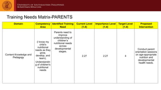 Training Needs Matrix-PARENTS
Domain Competency
Area
Identified Training
Need
Current Level
(1-4)
Importance Level
(1-4)
Target Level
(1-4)
Proposed
Intervention
Content Knowledge and
Pedagogy
(I know my
child’s
nutritional
needs as they
grow,
develop, and
learn).
Understandin
g of children's
nutritional
needs
Parents need to
improve
understanding of
children’s
nutritional needs
across
developmental
stages.
2.27 2.27 4
Conduct parent
orientation sessions
on age-appropriate
nutrition and
developmental
health needs.
 