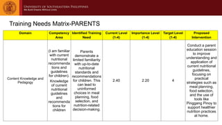 Training Needs Matrix-PARENTS
Domain Competency
Area
Identified Training
Need
Current Level
(1-4)
Importance Level
(1-4)
Target Level
(1-4)
Proposed
Intervention
Content Knowledge and
Pedagogy
(I am familiar
with current
nutritional
recommenda
tions and
guidelines
for children).
Knowledge
of current
nutritional
guidelines
and
recommenda
tions for
children
Parents
demonstrate a
limited familiarity
with up-to-date
nutritional
standards and
recommendations
for children. This
can lead to
uninformed
choices in meal
planning, food
selection, and
nutrition-related
decision-making.
2.40 2.20 4
Conduct a parent
education session
to improve
understanding and
application of
current nutritional
guidelines,
focusing on
practical
strategies such as
meal planning,
food selection,
and the use of
tools like
Pinggang Pinoy to
support healthier
nutrition practices
at home.
 