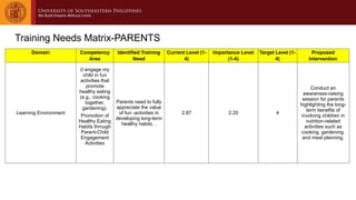 Training Needs Matrix-PARENTS
Domain Competency
Area
Identified Training
Need
Current Level (1-
4)
Importance Level
(1-4)
Target Level (1-
4)
Proposed
Intervention
Learning Environment
(I engage my
child in fun
activities that
promote
healthy eating
(e.g., cooking
together,
gardening).
Promotion of
Healthy Eating
Habits through
Parent-Child
Engagement
Activities
Parents need to fully
appreciate the value
of fun -activities in
developing long-term
healthy habits. .
2.87 2.20 4
Conduct an
awareness-raising
session for parents
highlighting the long-
term benefits of
involving children in
nutrition-related
activities such as
cooking, gardening,
and meal planning.
 