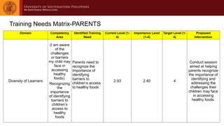 Training Needs Matrix-PARENTS
Domain Competency
Area
Identified Training
Need
Current Level (1-
4)
Importance Level
(1-4)
Target Level (1-
4)
Proposed
Intervention
Diversity of Learners
(I am aware
of the
challenges
or barriers
my child may
face in
accessing
healthy
foods).
Recognizing
the
importance
of identifying
barriers to
children’s
access to
healthy
foods
Parents need to
recognize the
Importance of
identifying
barriers to
children’s access
to healthy foods
2.93 2.40 4
Conduct session
aimed at helping
parents recognize
the importance of
identifying and
addressing the
challenges their
children may face
in accessing
healthy foods.
 