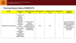 Training Needs Matrix-PARENTS
Domain Competency
Area
Identified Training
Need
Current Level (1-
4)
Importance Level
(1-4)
Target Level (1-
4)
Proposed
Intervention
Assessment and Reporting
(I ask for my
child’s
feedback
about the
meals we
prepare at
home to
understand
their
preferences).
Encouraging
child
participation
in Meal
Planning and
feedback for
healthy eating
Parents need to
enhance
awareness in
involving children in
Meal Planning and
Feedback for
Healthy Eating
2.53 2.07 4
Conduct awareness
session on nutrition
that emphasizes the
importance of
involving children in
meal-related
decisions
 