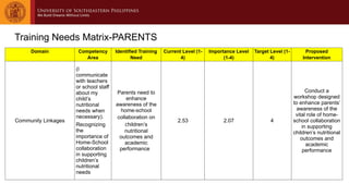 Training Needs Matrix-PARENTS
Domain Competency
Area
Identified Training
Need
Current Level (1-
4)
Importance Level
(1-4)
Target Level (1-
4)
Proposed
Intervention
Community Linkages
(I
communicate
with teachers
or school staff
about my
child’s
nutritional
needs when
necessary).
Recognizing
the
importance of
Home-School
collaboration
in supporting
children’s
nutritional
needs
Parents need to
enhance
awareness of the
home-school
collaboration on
children’s
nutritional
outcomes and
academic
performance
2.53 2.07 4
Conduct a
workshop designed
to enhance parents’
awareness of the
vital role of home-
school collaboration
in supporting
children’s nutritional
outcomes and
academic
performance
 