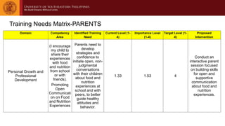 Training Needs Matrix-PARENTS
Domain Competency
Area
Identified Training
Need
Current Level (1-
4)
Importance Level
(1-4)
Target Level (1-
4)
Proposed
Intervention
Personal Growth and
Professional
Development
(I encourage
my child to
share their
experiences
with food
and nutrition
from school
or with
friends).
Promoting
Open
Communicati
on on Food
and Nutrition
Experiences
Parents need to
develop
strategies and
confidence to
initiate open, non-
judgmental
conversations
with their children
about food and
nutrition
experiences at
school and with
peers, to better
guide healthy
attitudes and
behavior.
1.33 1.53 4
Conduct an
interactive parent
session focused
on building skills
for open and
supportive
communication
about food and
nutrition
experiences.
 