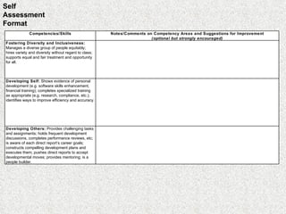 Self Assessment Format Competencies/Skills Notes/Comments on Competency Areas and Suggestions for Improvement (optional but strongly encouraged) Fostering Diversity and Inclusiveness:  Manages a diverse group of people equitably; hires variety and diversity without regard to class; supports equal and fair treatment and opportunity for all. Developing Self:  Shows evidence of personal development (e.g. software skills enhancement, financial training); completes specialized training as appropriate (e.g. research, compliance, etc.); identifies ways to improve efficiency and accuracy. Developing Others:  Provides challenging tasks and assignments; holds frequent development discussions, completes performance reviews, etc; is aware of each direct report’s career goals; constructs compelling development plans and executes them; pushes direct reports to accept developmental moves; provides mentoring; is a people builder. 