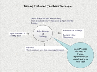 (Based on Soft and hard data available) From evaluation done by trainees on spot just after the Training Effectiveness of Training Inputs from BOD & Top Mgt Team Concerned HR In-charge Respective Line Management Participant (One to one interviews from random participants) Such Process will lead to Future Improvement of such training in next year Training Evaluation (Feedback Technique) 