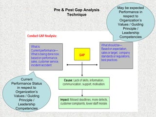 Pre & Post Gap Analysis Technique May be expected Performance in respect to Organization’s Values / Guiding Principle / Leadership Competencies Current Performance Status in respect to Organization’s Values / Guiding Principle / Leadership Competencies 
