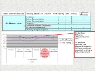 No Significant  Difference  at this improvement  area, So respective candidate, Line Manager & Respective HR has to be informed  accordingly for bringing further improvements  