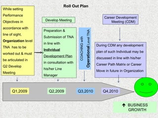 During CDM any development plan of such Individual may be discussed in line with his/her Career Path Matrix or Career Move in future in Organization  Preparation &  Submission of TNA in line with Individual Development Plan in consultation with his/her Line Manager While setting Performance Objectives in accordance with line of sight, Organization  level TNA  has to be worked out & must be articulated in Q2 Develop Meeting  Develop Meeting Career Development Meeting (CDM) Q1,2009 BUSINESS GROWTH  Q2,2009 Q3,2010 Q4,2010 COACHING with Operational  Level TNA  Roll Out Plan 
