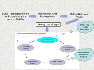 BODs ’  Expectation to go for Export Market for more profitability International Audit Requirements Setting Next Year Vision Setting Line of Sight LOS =  MD + HODs Discussion Organization Level Gap Analysis 