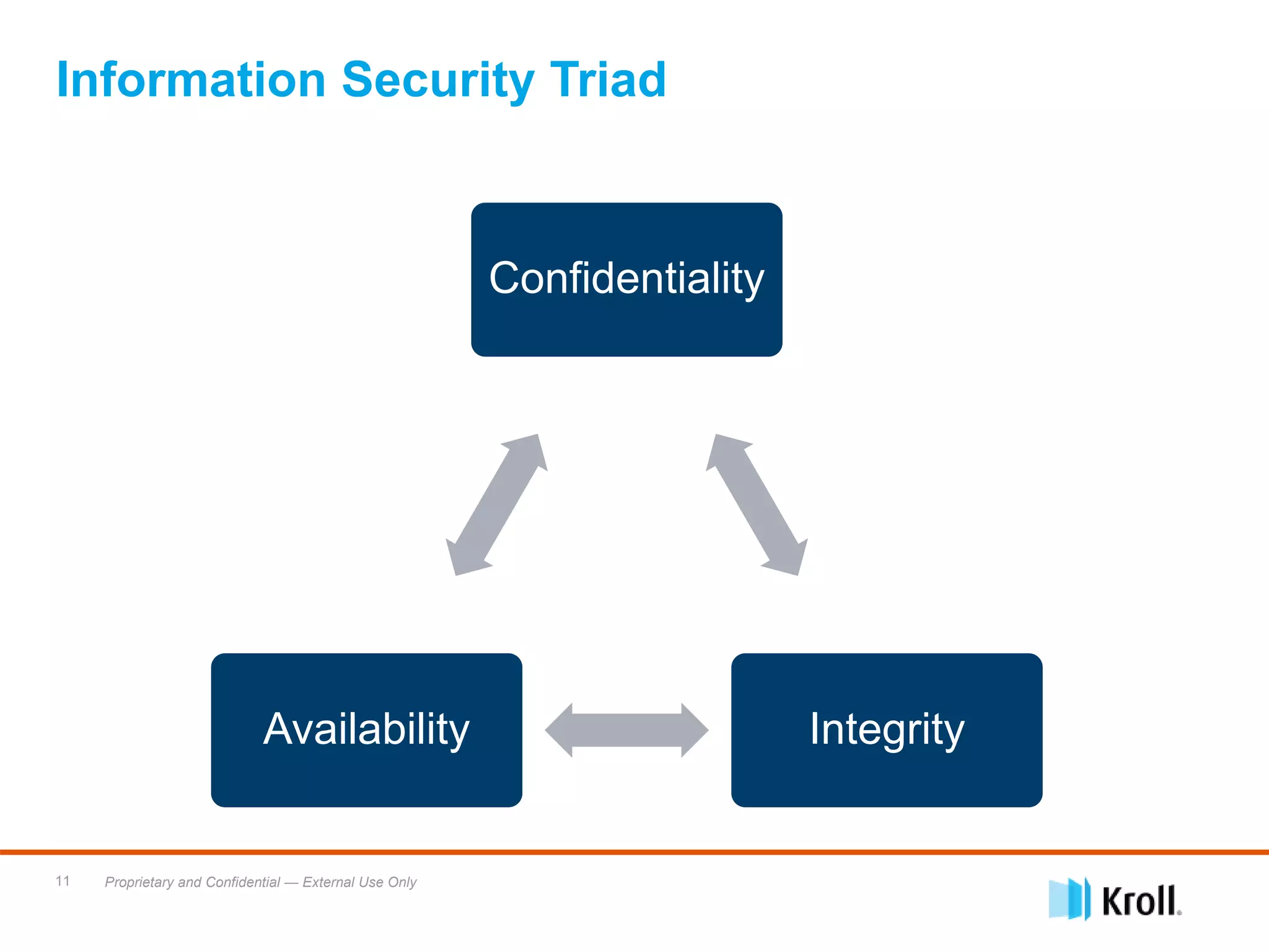 Proprietary and Confidential — External Use Only11
Information Security Triad
Confidentiality
IntegrityAvailability
 