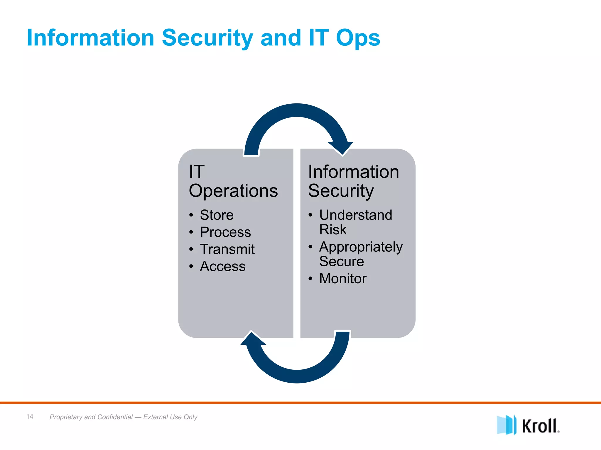 Proprietary and Confidential — External Use Only14
IT
Operations
• Store
• Process
• Transmit
• Access
Information
Security
• Understand
Risk
• Appropriately
Secure
• Monitor
Information Security and IT Ops
 