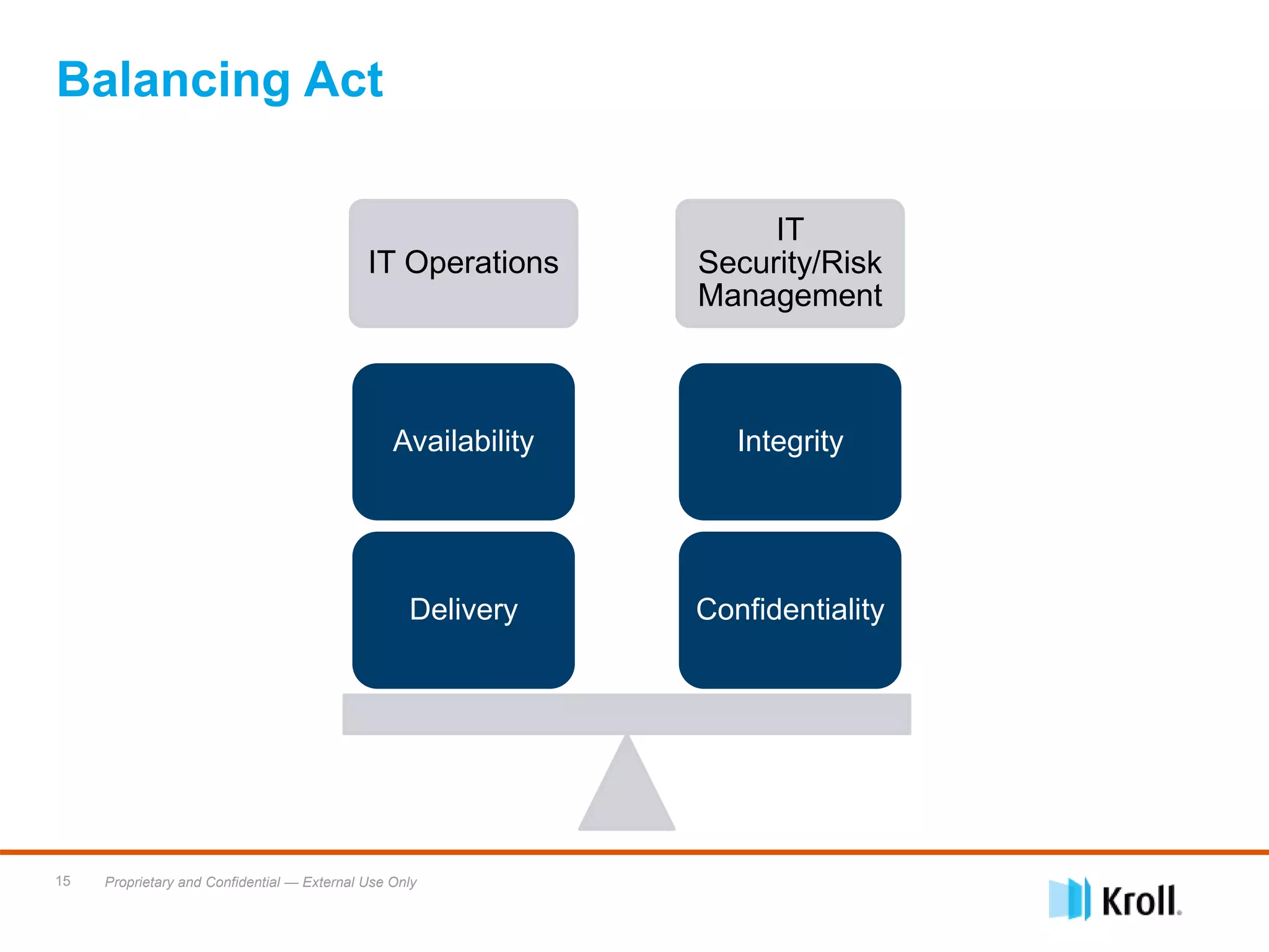 Proprietary and Confidential — External Use Only15
IT Operations
IT
Security/Risk
Management
Confidentiality
Integrity
Delivery
Availability
Balancing Act
 