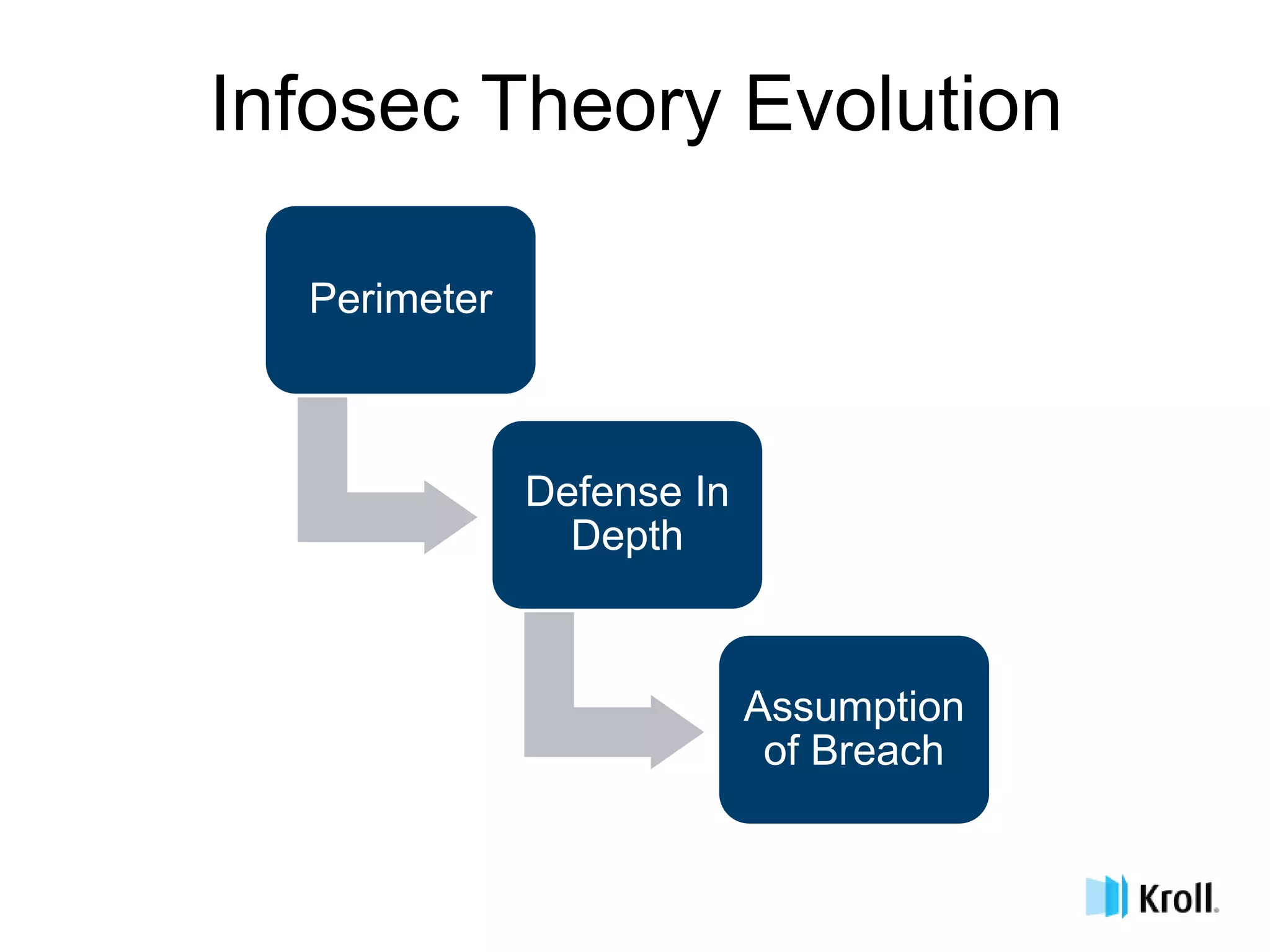 Infosec Theory Evolution
Perimeter
Defense In
Depth
Assumption
of Breach
 