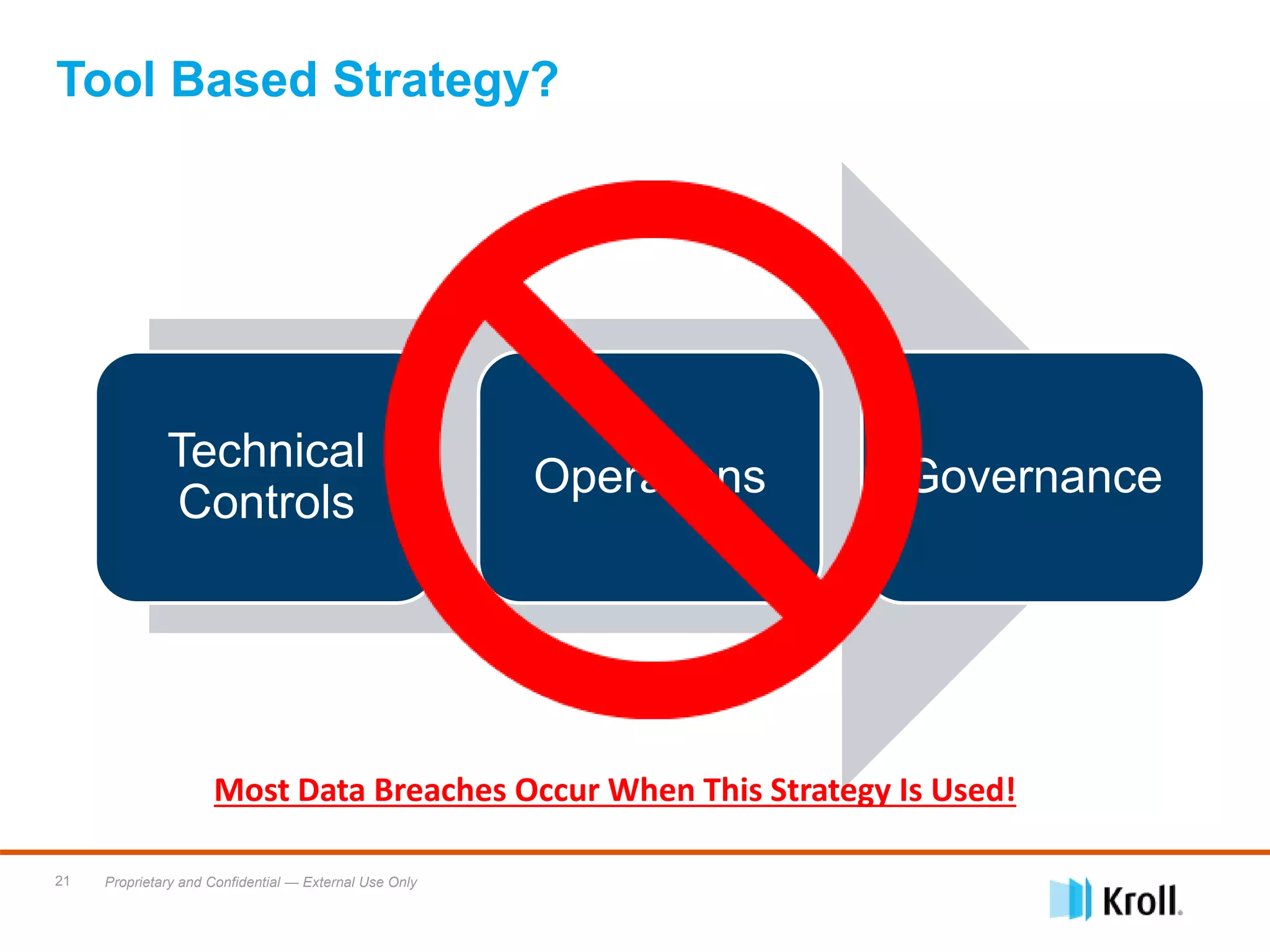 Proprietary and Confidential — External Use Only21
Tool Based Strategy?
Technical
Controls
Operations Governance
Most Data Breaches Occur When This Strategy Is Used!
 