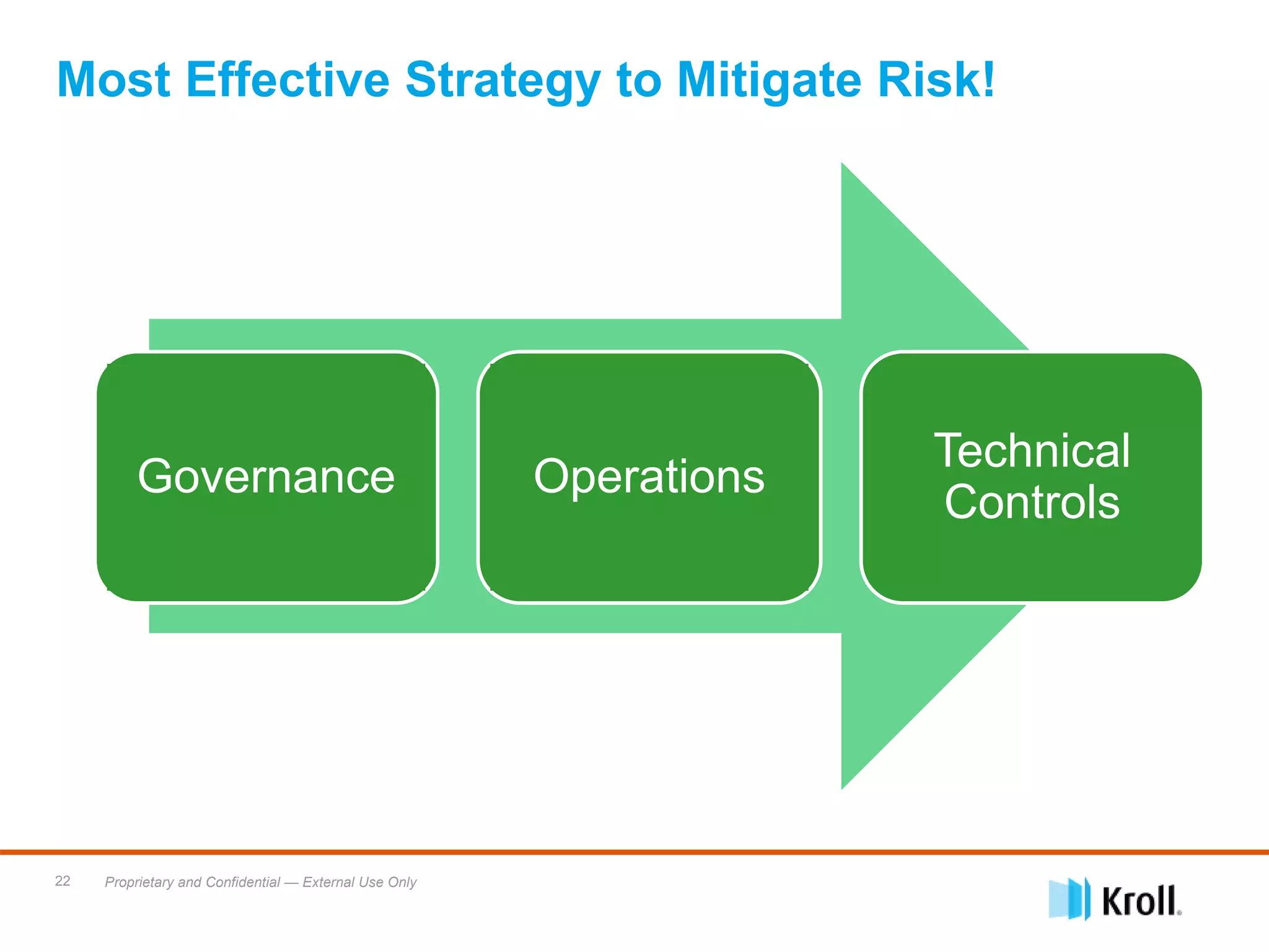 Proprietary and Confidential — External Use Only22
Most Effective Strategy to Mitigate Risk!
Governance Operations
Technical
Controls
 