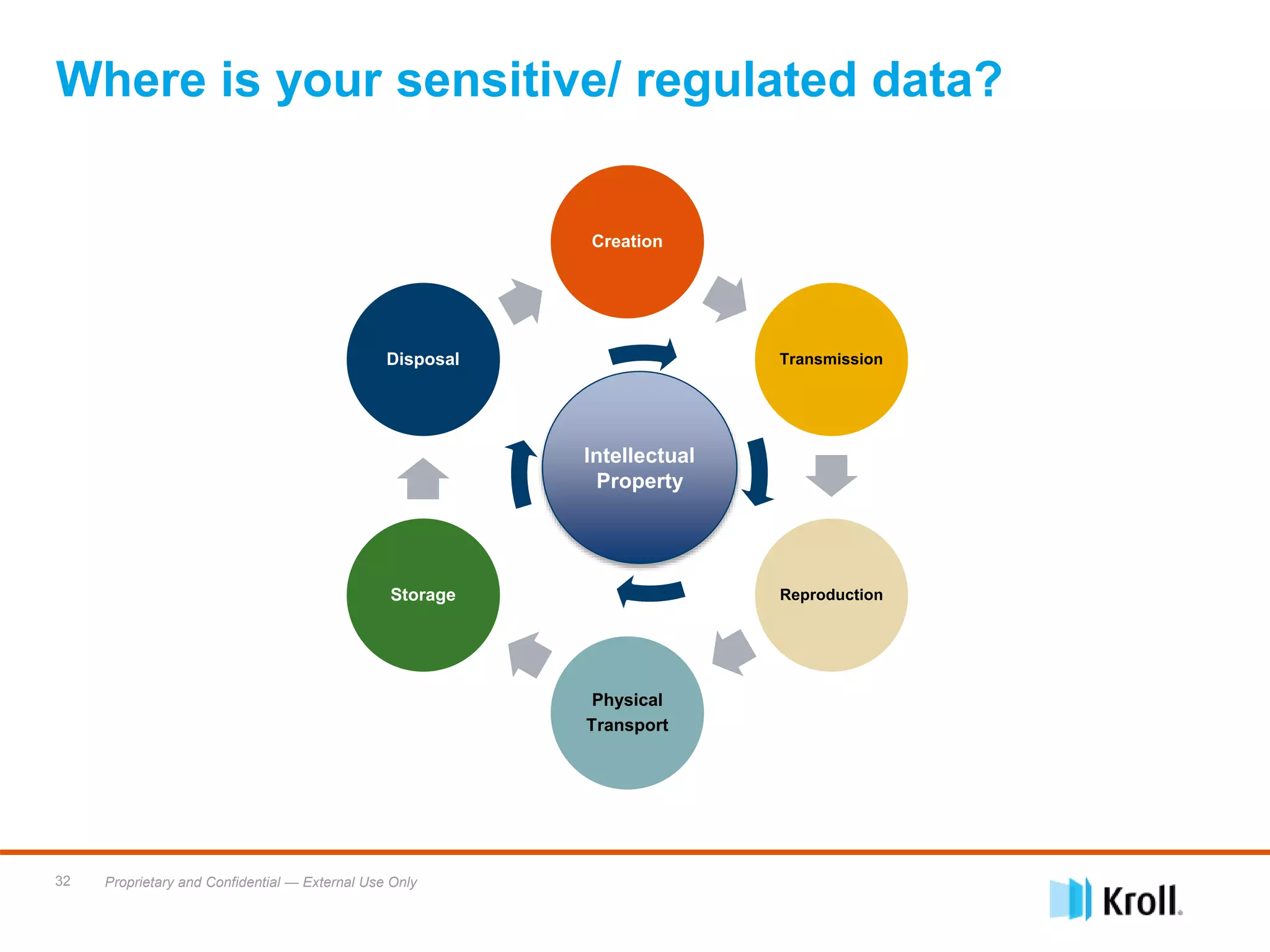 Proprietary and Confidential — External Use Only32
Where is your sensitive/ regulated data?
Creation
Transmission
Reproduction
Physical
Transport
Storage
Disposal
Intellectual
Property
 