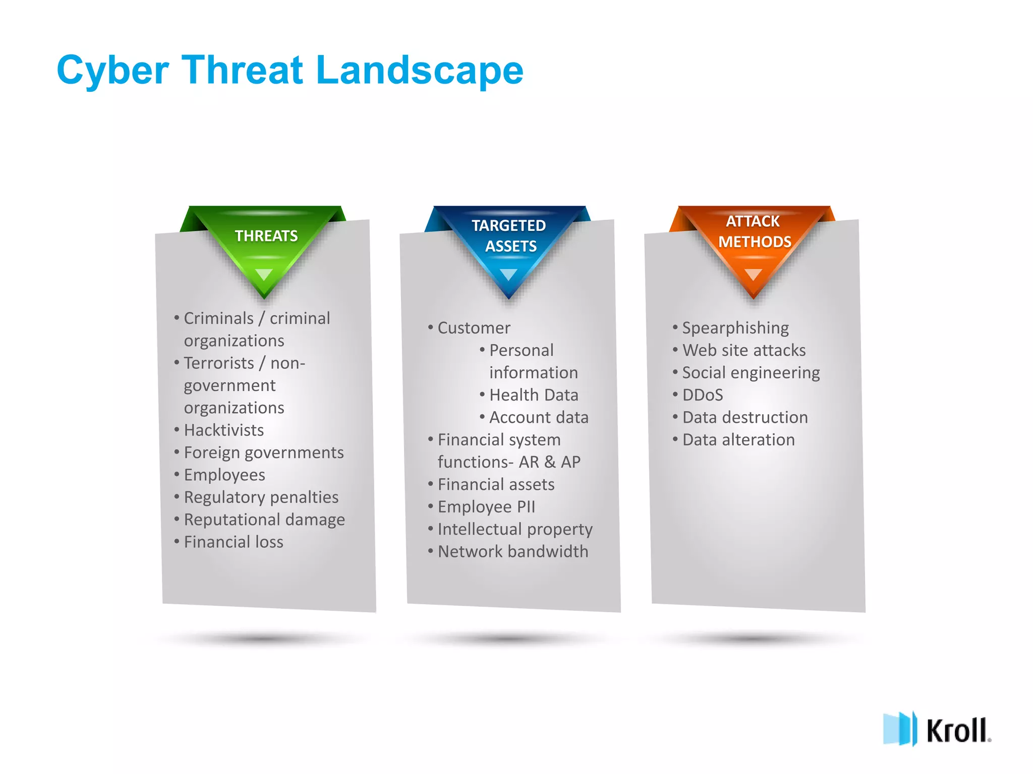 Cyber Threat Landscape
THREATS
• Criminals / criminal
organizations
• Terrorists / non-
government
organizations
• Hacktivists
• Foreign governments
• Employees
• Regulatory penalties
• Reputational damage
• Financial loss
TARGETED
ASSETS
• Customer
• Personal
information
• Health Data
• Account data
• Financial system
functions- AR & AP
• Financial assets
• Employee PII
• Intellectual property
• Network bandwidth
ATTACK
METHODS
• Spearphishing
• Web site attacks
• Social engineering
• DDoS
• Data destruction
• Data alteration
 