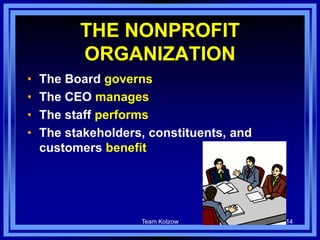 Team Kolzow 14
THE NONPROFIT
ORGANIZATION
• The Board governs
• The CEO manages
• The staff performs
• The stakeholders, constituents, and
customers benefit
 