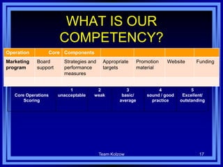 17
WHAT IS OUR
COMPETENCY?
Operation Core Components
Marketing
program
Board
support
Strategies and
performance
measures
Appropriate
targets
Promotion
material
Website Funding
Core Operations
Scoring
1
unacceptable
2
weak
3
basic/
average
4
sound / good
practice
5
Excellent/
outstanding
Team Kolzow
 