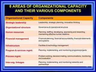 Organizational Capacity Components
Strategic leadership Leadership, strategic planning, innovative thinking
Organizational structure Governance & operational structure
Human resources Planning, staffing, developing, appraising and rewarding,
maintaining effective human relations
Financial management Financial planning, financial accountability, financial statements
and systems
Infrastructure Facilities & technology management
Program & services mgmt. Planning, implementing, and monitoring programs/projects
Process mgmt. Problem-solving, decision-making, communications, monitoring
and evaluation
Inter-org. linkages Planning, implementing, and monitoring networks and
partnerships
18
8 AREAS OF ORGANIZATIONAL CAPACITY
AND THEIR VARIOUS COMPONENTS
 