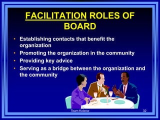 Team Kolzow 32
FACILITATION ROLES OF
BOARD
• Establishing contacts that benefit the
organization
• Promoting the organization in the community
• Providing key advice
• Serving as a bridge between the organization and
the community
 