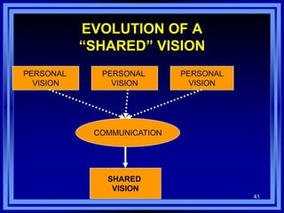 Team Kolzow 41
EVOLUTION OF A
“SHARED” VISION
PERSONAL
VISION
PERSONAL
VISION
PERSONAL
VISION
COMMUNICATION
SHARED
VISION
 