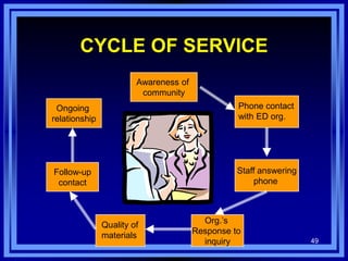 49
CYCLE OF SERVICE
Awareness of
community
Phone contact
with ED org.
Staff answering
phone
Org.’s
Response to
inquiry
Follow-up
contact
Quality of
materials
Ongoing
relationship
 