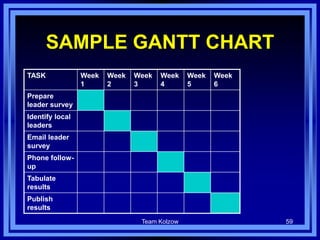 Team Kolzow 59
SAMPLE GANTT CHART
TASK Week
1
Week
2
Week
3
Week
4
Week
5
Week
6
Prepare
leader survey
Identify local
leaders
Email leader
survey
Phone follow-
up
Tabulate
results
Publish
results
 