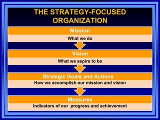 Measures
Indicators of our progress and achievement
Strategic Goals and Actions
How we accomplish our mission and vision
Vision
What we aspire to be
Mission
What we do
THE STRATEGY-FOCUSED
ORGANIZATION
 