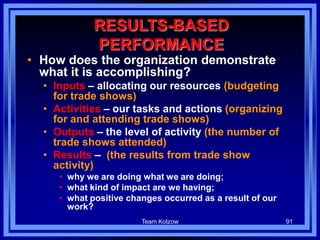 • How does the organization demonstrate
what it is accomplishing?
• Inputs – allocating our resources (budgeting
for trade shows)
• Activities – our tasks and actions (organizing
for and attending trade shows)
• Outputs – the level of activity (the number of
trade shows attended)
• Results – (the results from trade show
activity)
• why we are doing what we are doing;
• what kind of impact are we having;
• what positive changes occurred as a result of our
work?
Team Kolzow 91
RESULTS-BASED
PERFORMANCE
 