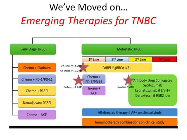 Tnbc trends 2020 | PPT