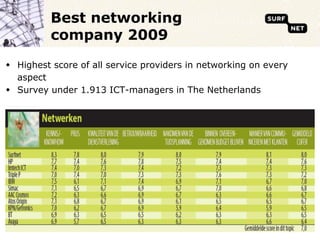 SURFnet, grensverleggend netwerk voor hoger onderwijs en onderzoek15Leidend in lichtpaden15June 7, 2009SURFnet, grensverleggend netwerk voor hoger onderwijs en onderzoekAs a result of the GigaPort project Amsterdam is now the main (internet) hub of  Europe