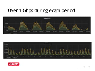 Over 1 Gbps during exam period
19. desember 2013 20
 