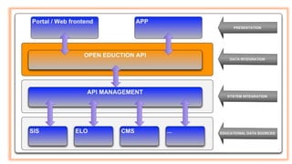 Open Education API: the open standard for sharing education data | PPTX