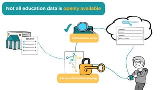 Open Education API: the open standard for sharing education data | PPTX