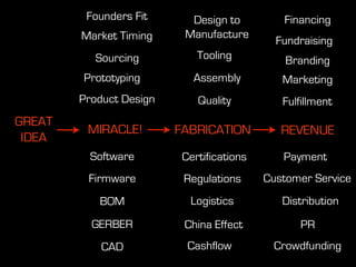 Founders Fit      Design to          Financing
        Market Timing     Manufacture
                                             Fundraising
           Sourcing          Tooling           Branding
        Prototyping         Assembly          Marketing
        Product Design       Quality          Fulfillment
GREAT
         MIRACLE!        FABRICATION          REVENUE
 IDEA
          Software        Certifications      Payment
         Firmware         Regulations      Customer Service
           BOM             Logistics          Distribution
          GERBER          China Effect           PR
            CAD            Cashflow         Crowdfunding
 