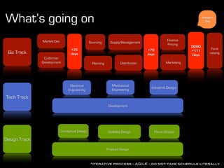 What’s going on                                                                                                   Investor
                                                                                                                    Day




               Market Dev                                                                       Finance
                                                Sourcing      Supply Management
                                                                                                Pricing
                                                                                                           DEMO
                                   +35                                              +70                                 Fund
                                                                                                           +111
 Biz Track                         days                                             days                   Days
                                                                                                                       raising
                Customer
               Development                       Planning            Distribution              Marketing




                                  Electrical                   Mechanical
                                                                                      Industrial Design
                                 Engineering                   Engineering

Tech Track
                                                             Development




                            Conceptual Design                Usability Design          Focus Groups

Design Track

                                                            Product Design



                                                 *iterative process - AGILE - do not take schedule literally
 