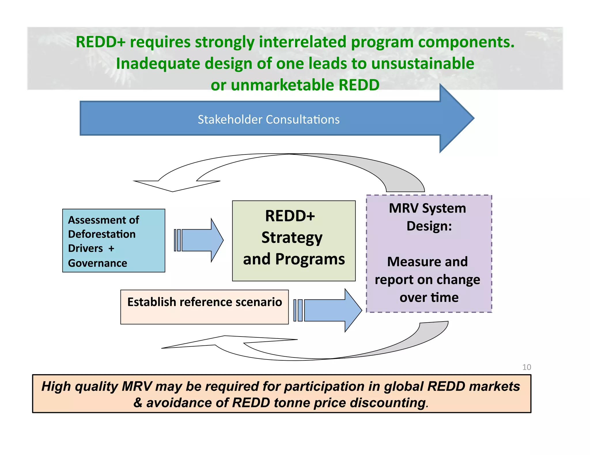 REDD+ requires strongly interrelated program components. 
         Inadequate design of one leads to unsustainable  
                      or unmarketable REDD 
                           Stakeholder Consulta2ons 




                                                         MRV System 
    Assessment of                    REDD+  
                                                           Design:
    DeforestaJon                     Strategy 
                                              
    Drivers  + 
    Governance                     and Programs          Measure and 
                                                       report on change 
               Establish reference scenario                over Jme



                                                                            10 

High quality MRV may be required for participation in global REDD markets
              & avoidance of REDD tonne price discounting.
 