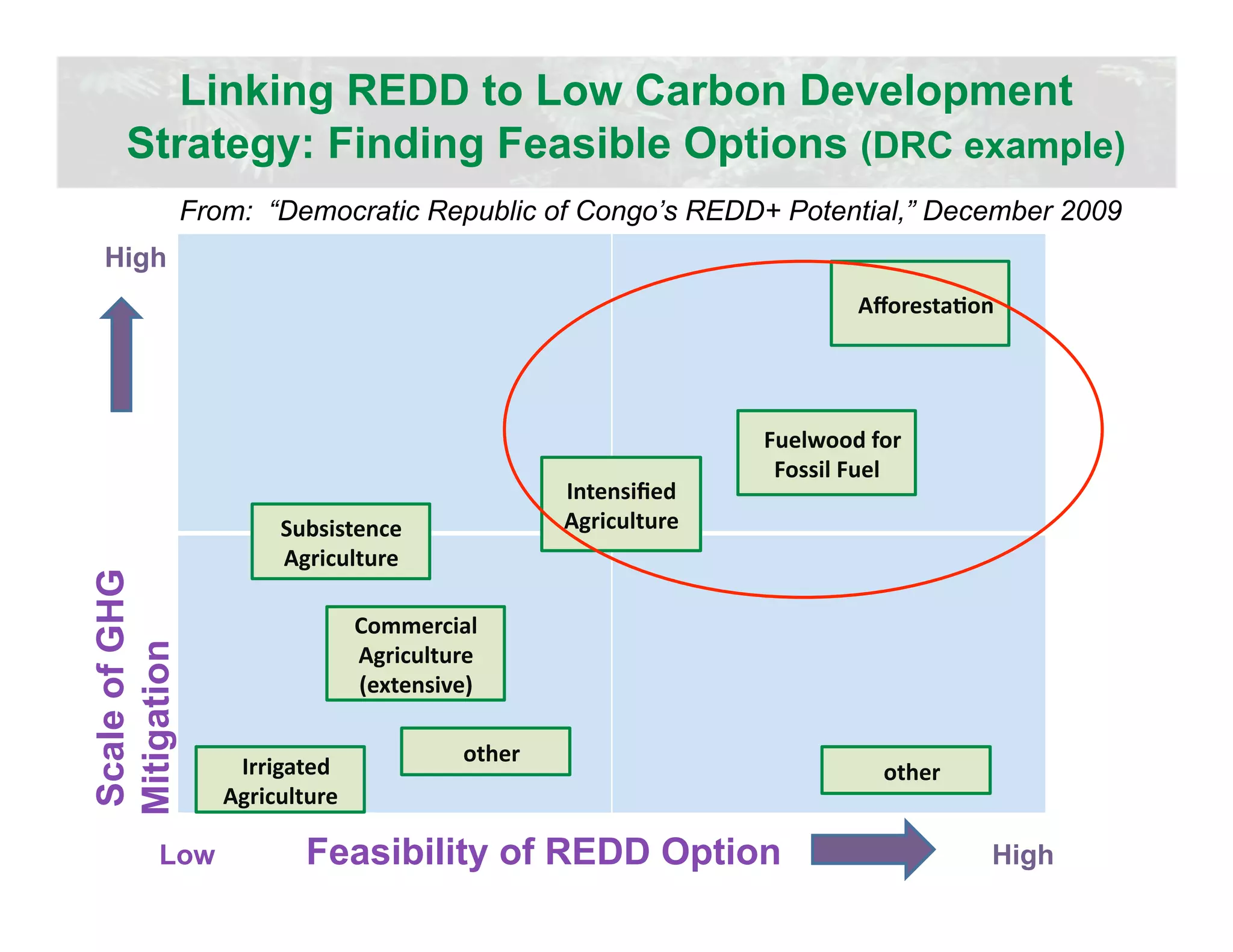 Linking REDD to Low Carbon Development
     Strategy: Finding Feasible Options (DRC example)
               From: “Democratic Republic of Congo’s REDD+ Potential,” December 2009
  High
                                                                                AﬀorestaJon 




                                                                       Fuelwood for 
                                                                        Fossil Fuel 
                                                      Intensiﬁed 
                        Subsistence                   Agriculture 
                        Agriculture 
Scale of GHG




                                  Commercial 
                                  Agriculture 
Mitigation




                                  (extensive) 

                                             other 
                     Irrigated                                                    other 
                  Agriculture 

         Low              Feasibility of REDD Option                                       High
 
