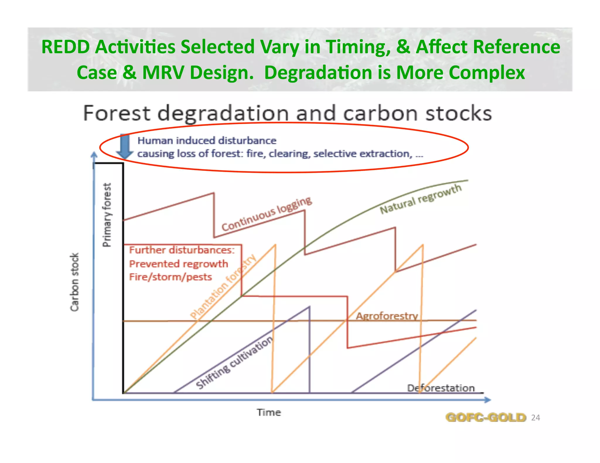 REDD AcJviJes Selected Vary in Timing, & Aﬀect Reference 
   Case & MRV Design.  DegradaJon is More Complex  




                                                     24 
 
