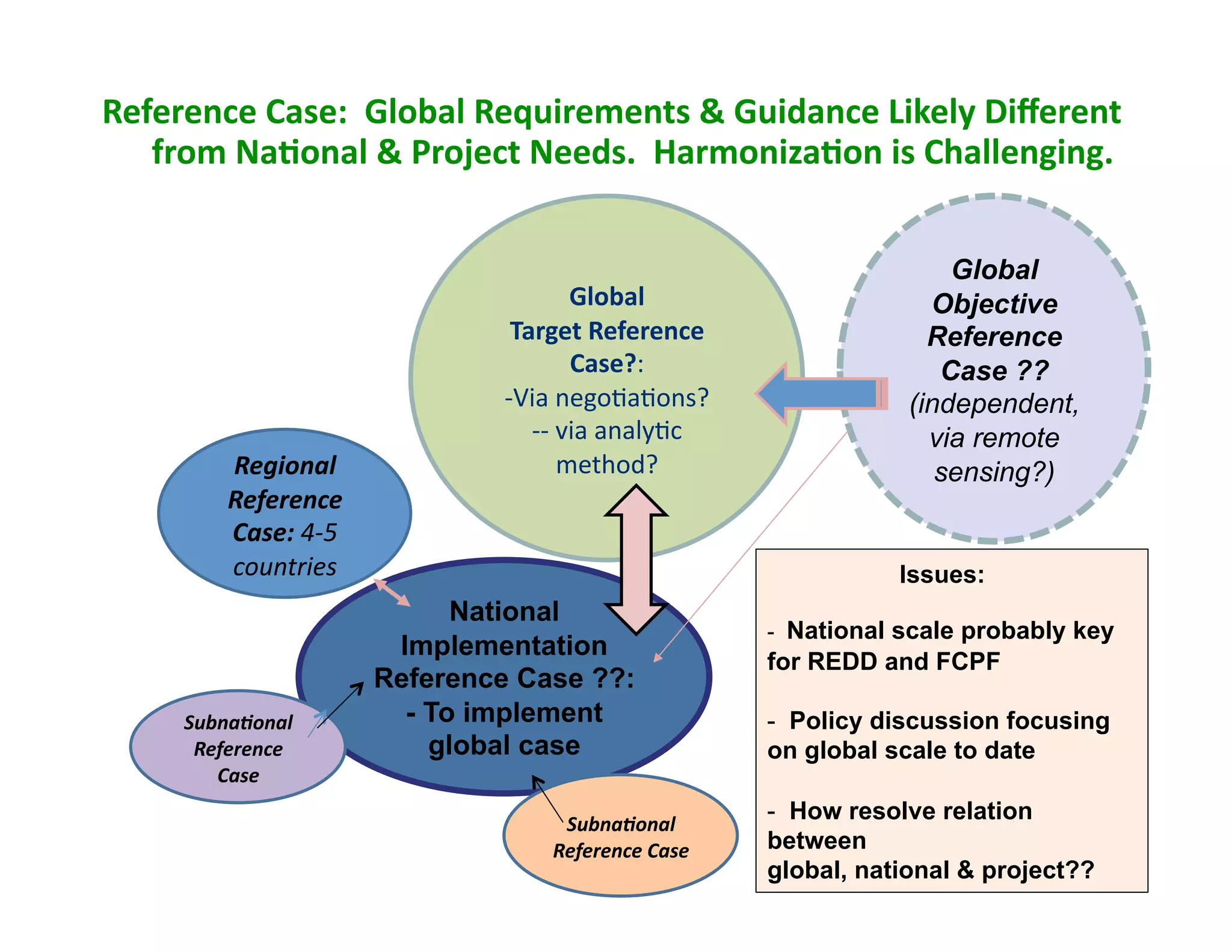 Reference Case:  Global Requirements & Guidance Likely Diﬀerent 
   from NaJonal & Project Needs.  HarmonizaJon is Challenging.    


                                                                     Global
                                       Global                      Objective
                                Target Reference                   Reference
                                       Case?:                       Case ??
                               ‐ Via nego2a2ons?                 (independent,
                                  ‐ ‐ via analy2c                  via remote
         Regional                     method?                       sensing?)
         Reference 
         Case: 4‐5 
         countries                                              Issues:
                            National
                                                     -  National scale probably key
                       Implementation
                                                     for REDD and FCPF
                      Reference Case ??:
     Subna;onal         - To implement               -  Policy discussion focusing
      Reference           global case                on global scale to date
        Case 

                                    Subna;onal 
                                                     -  How resolve relation
                                   Reference Case    between
                                                     global, national & project??
 