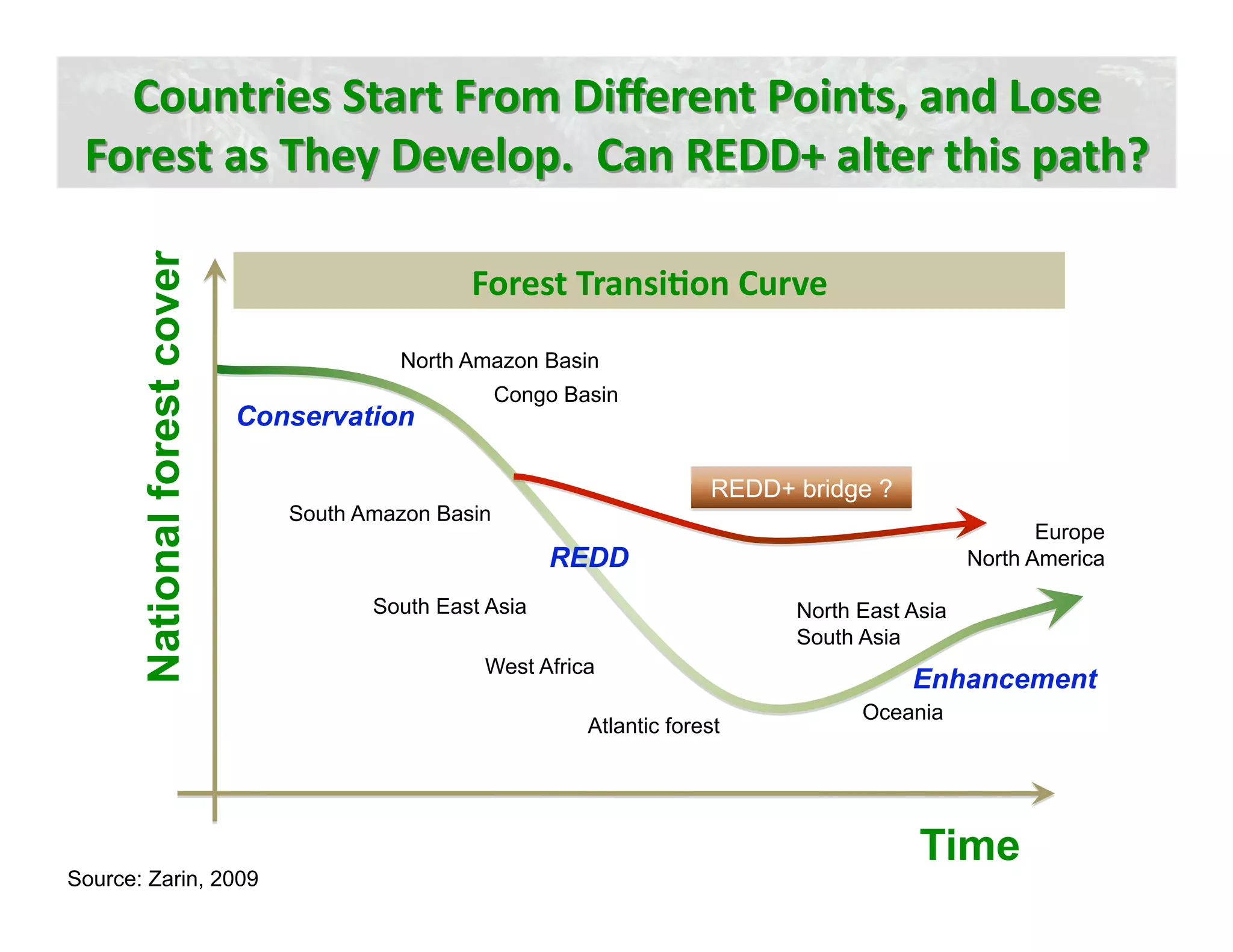Countries Start From Diﬀerent Points, and Lose 
 Forest as They Develop.  Can REDD+ alter this path?  
       National forest cover

                                                  Forest TransiJon Curve 
                                           North Amazon Basin
                                                       Congo Basin
                               Conservation

                                                                            REDD+ bridge ?
                                  South Amazon Basin
                                                                                                           Europe
                                                           REDD                                     North America

                                         South East Asia                          North East Asia
                                                                                  South Asia
                                                   West Africa
                                                                                             Enhancement
                                                                                        Oceania
                                                               Atlantic forest




                                                                                              Time
Source: Zarin, 2009
 